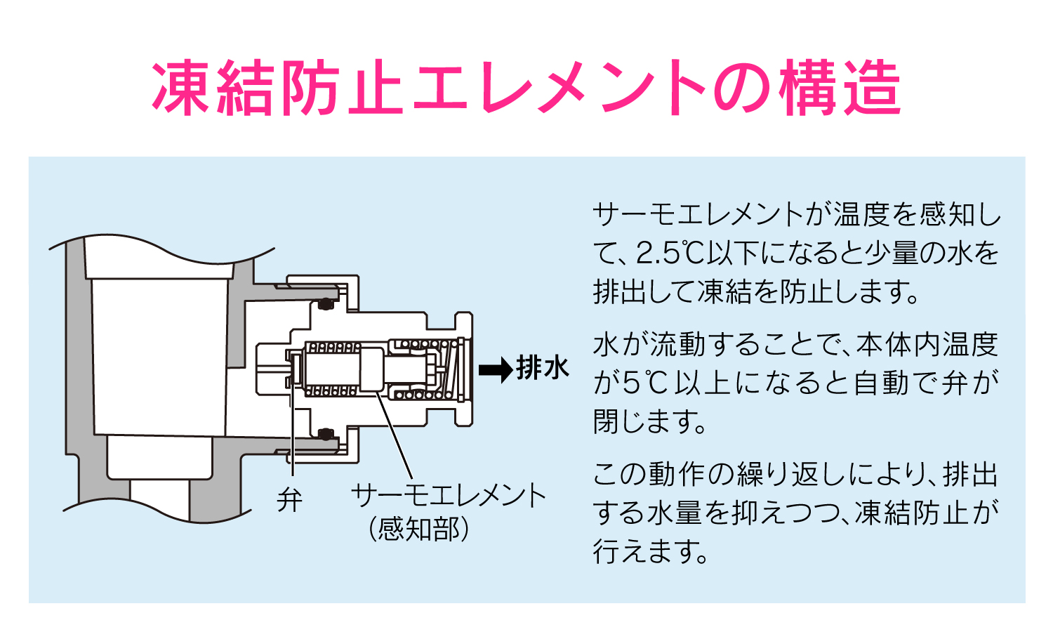 ソーラー発電潅水コンピューター（凍結防止エレメントつき）